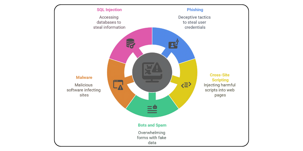 Common Website Security Threats